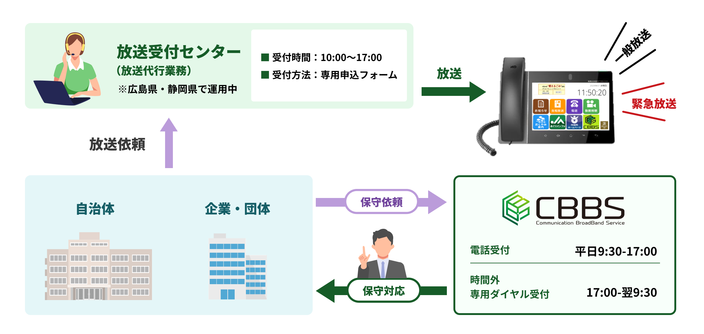 放送受付代行業務運用